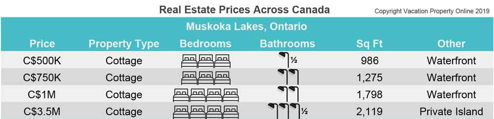 muskoka cottage prices - illustrative prices