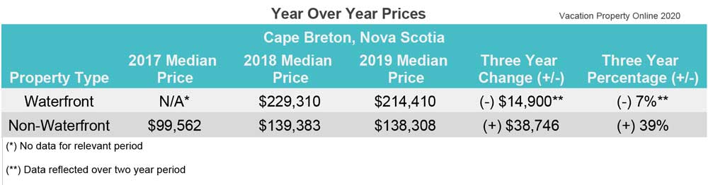 cape breton house prices - year over year price changes