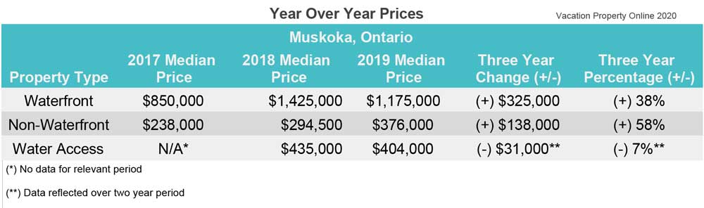 muskoka cottage prices - year over year price changes