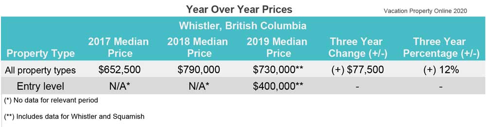 whistler real estate prices - year over year price changes