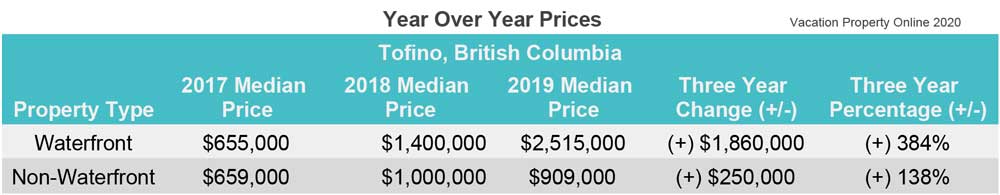 tofino real estate prices - year over year prices